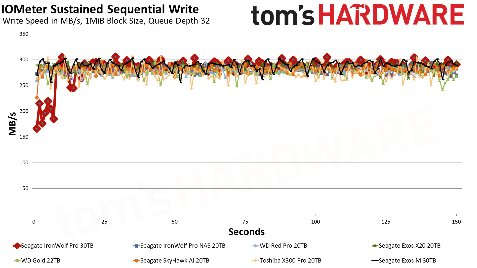 Seagate IronWolf Pro 30TB HDD