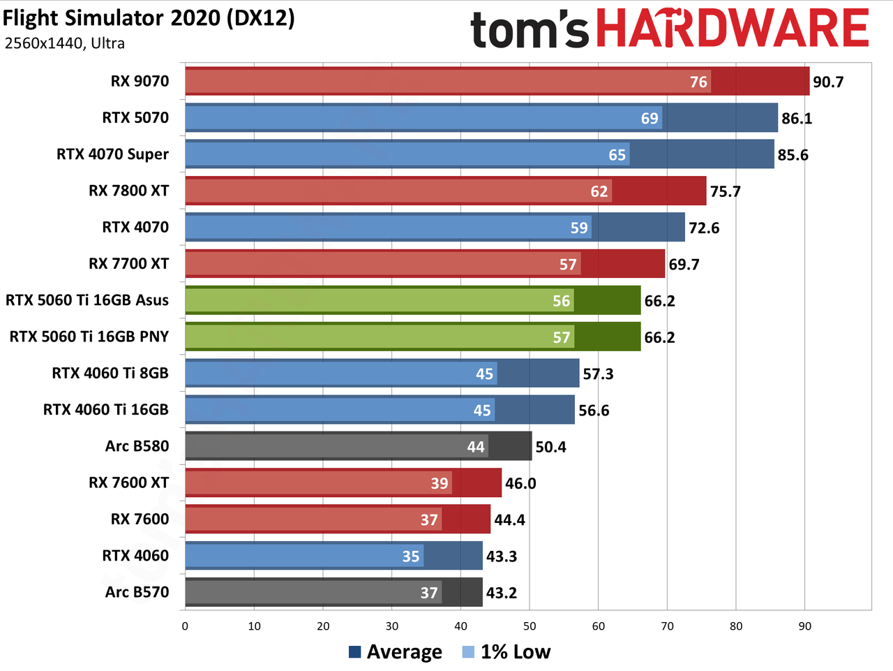Nvidia GeForce RTX 5060 Ti 16GB performance charts