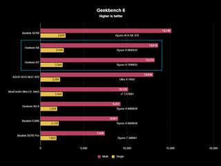 Geekom A8 and A7 testing data