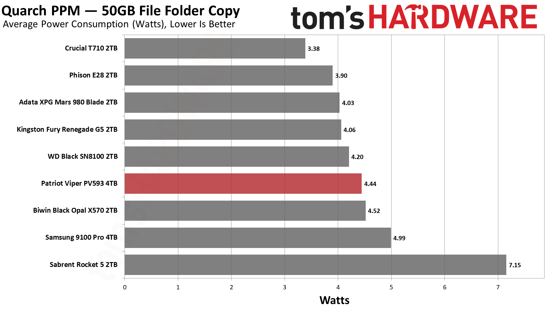Patriot Viper PV593 4TB SSD
