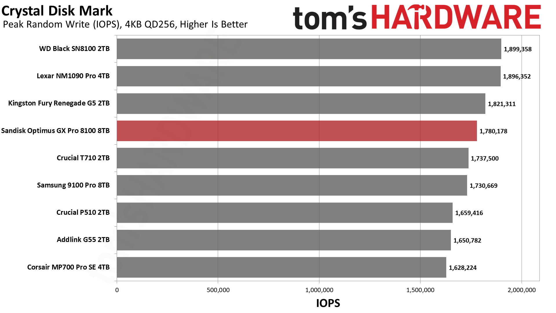 SanDisk Optimus GX Pro 8100 8TB SSD