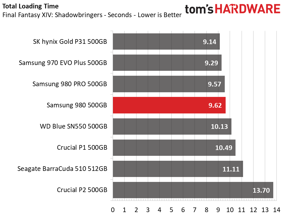 500 GB Performance Results Samsung 980 M.2 NVMe SSD Review Going