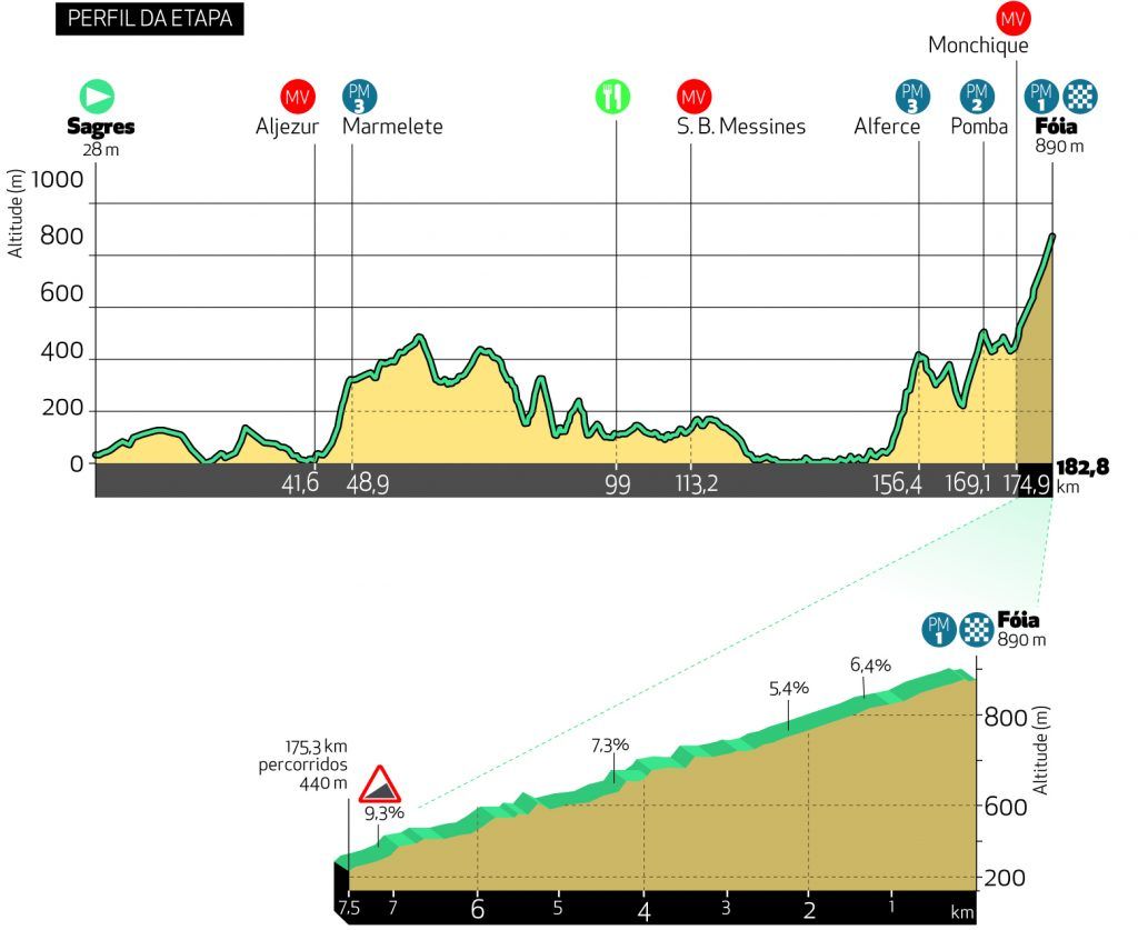 Stage 2 profile 2021 Volta ao Algarve