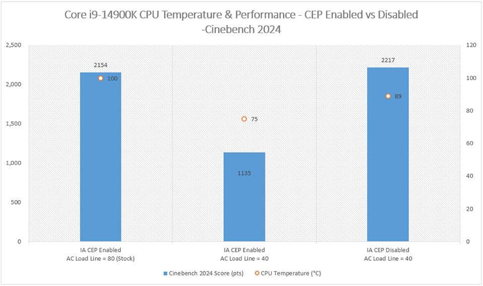 CEP Enabled vs CEP Disabled