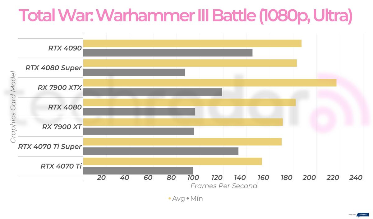 Gaming benchmark results for the Nvidia GeForce RTX 4080 Super