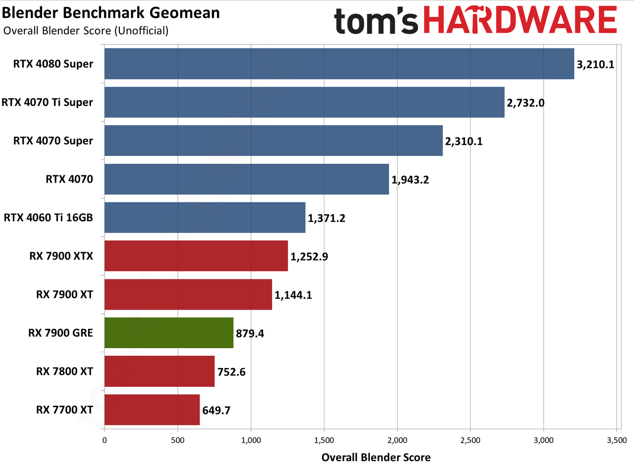 Sapphire RX 7900 GRE Pulse performance charts