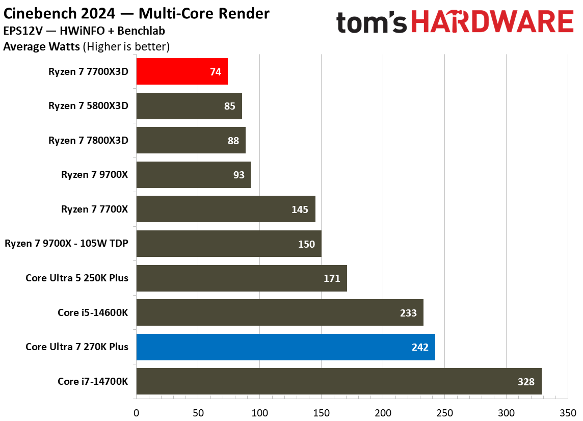 Power and efficiency benchmarks for Intel Core Ultra 7 270K Plus vs AMD Ryzen 7 7700X3D