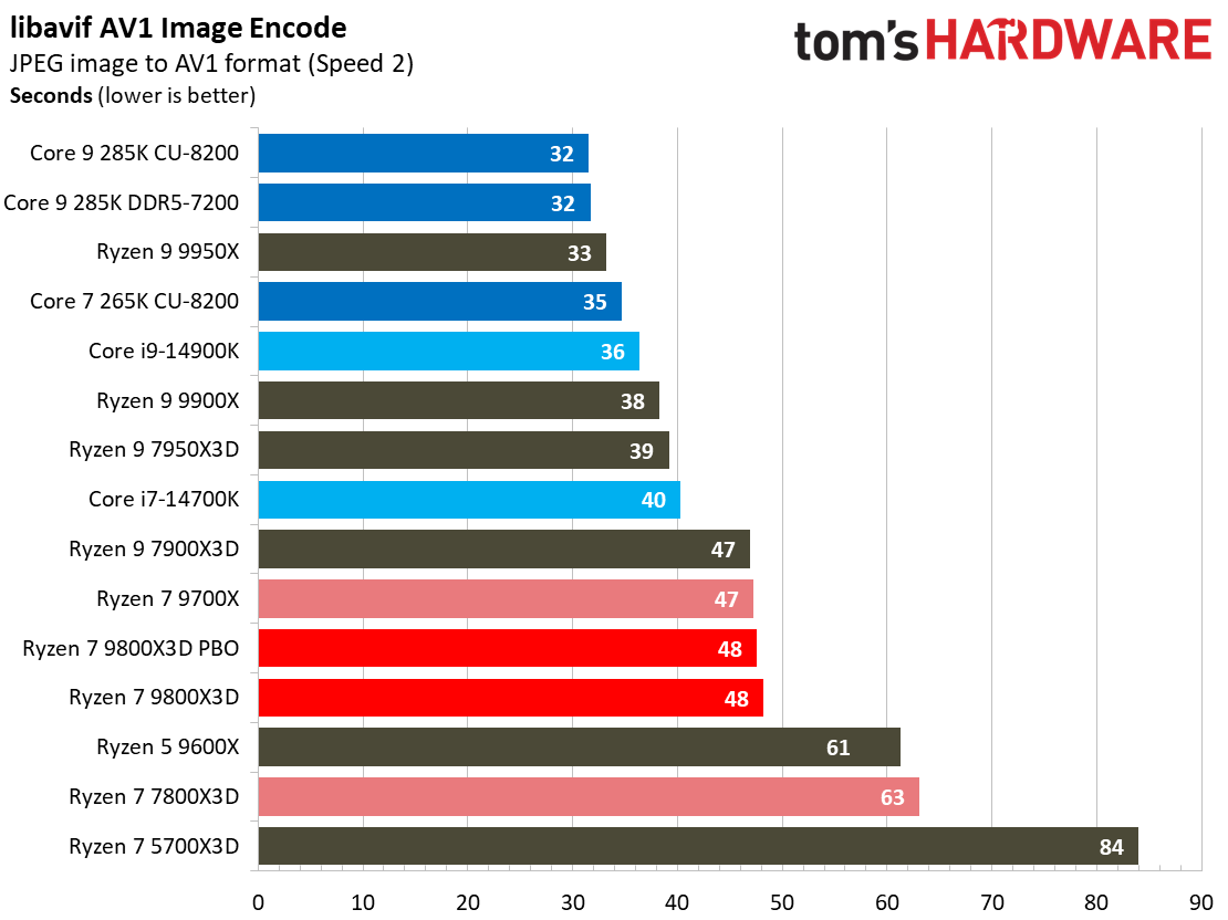 AMD Ryzen 7 9800X3D