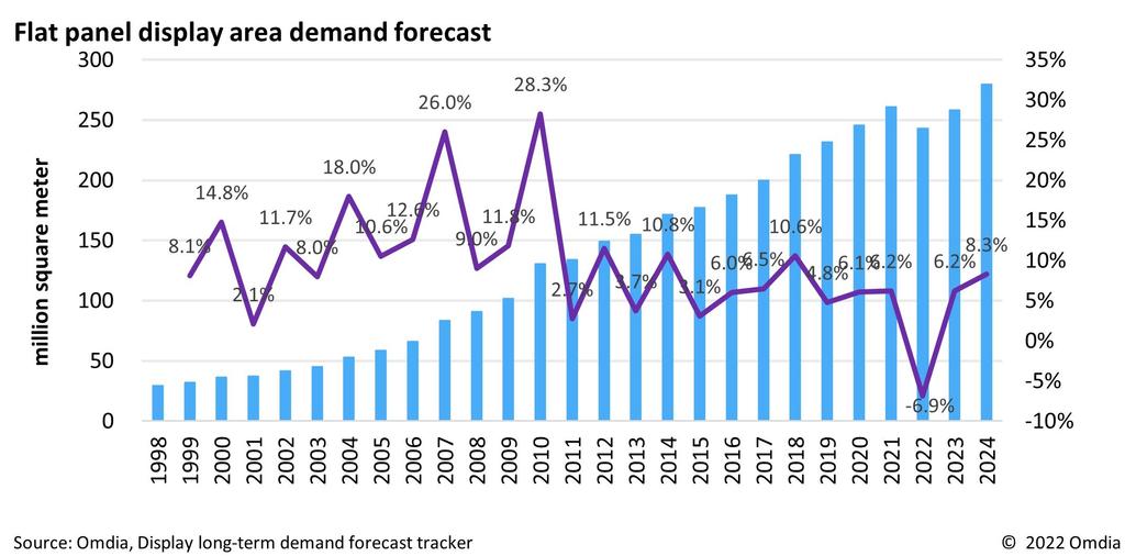 Omdia: Display Panel Demand to Rebound in 2023 | TV Tech