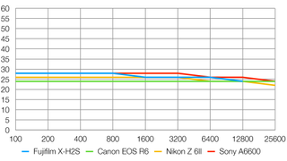 Fujifilm X-H2S lab graph