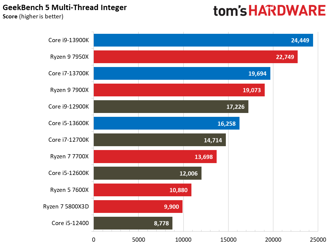 Core i9-13900K