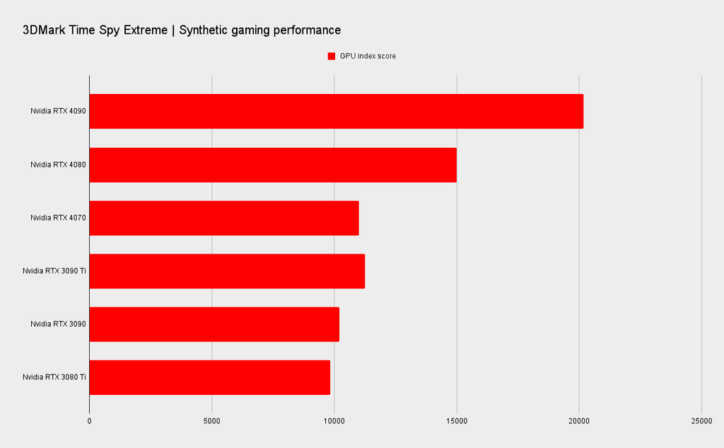 The latest RTX 4090 numberporn rumour suggests a GPU with more than