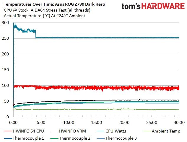 Asus ROG Maximus Z790 Dark Hero