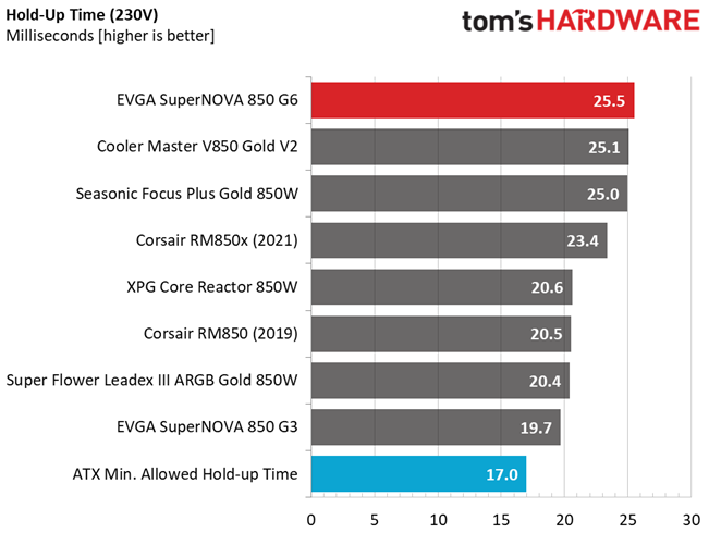 EVGA 850 G6
