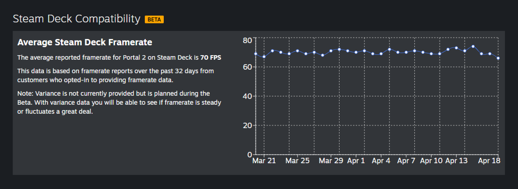 Graph showing Steam Deck framerate for 'Portal 2' from March 21 to April 18, averaging 70 FPS. Data points indicate stability with minor fluctuations.