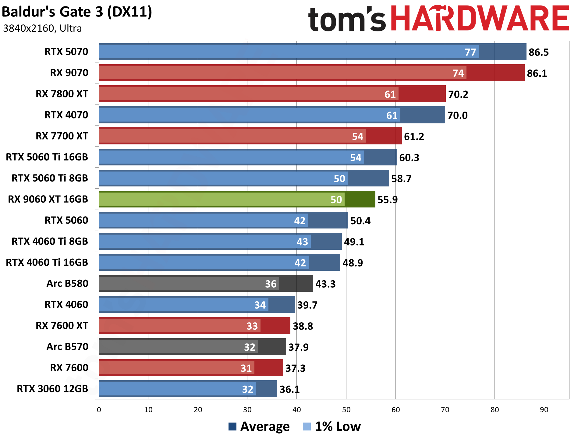 AMD Radeon RX 9060 XT 16GB Rasterization Gaming Performance