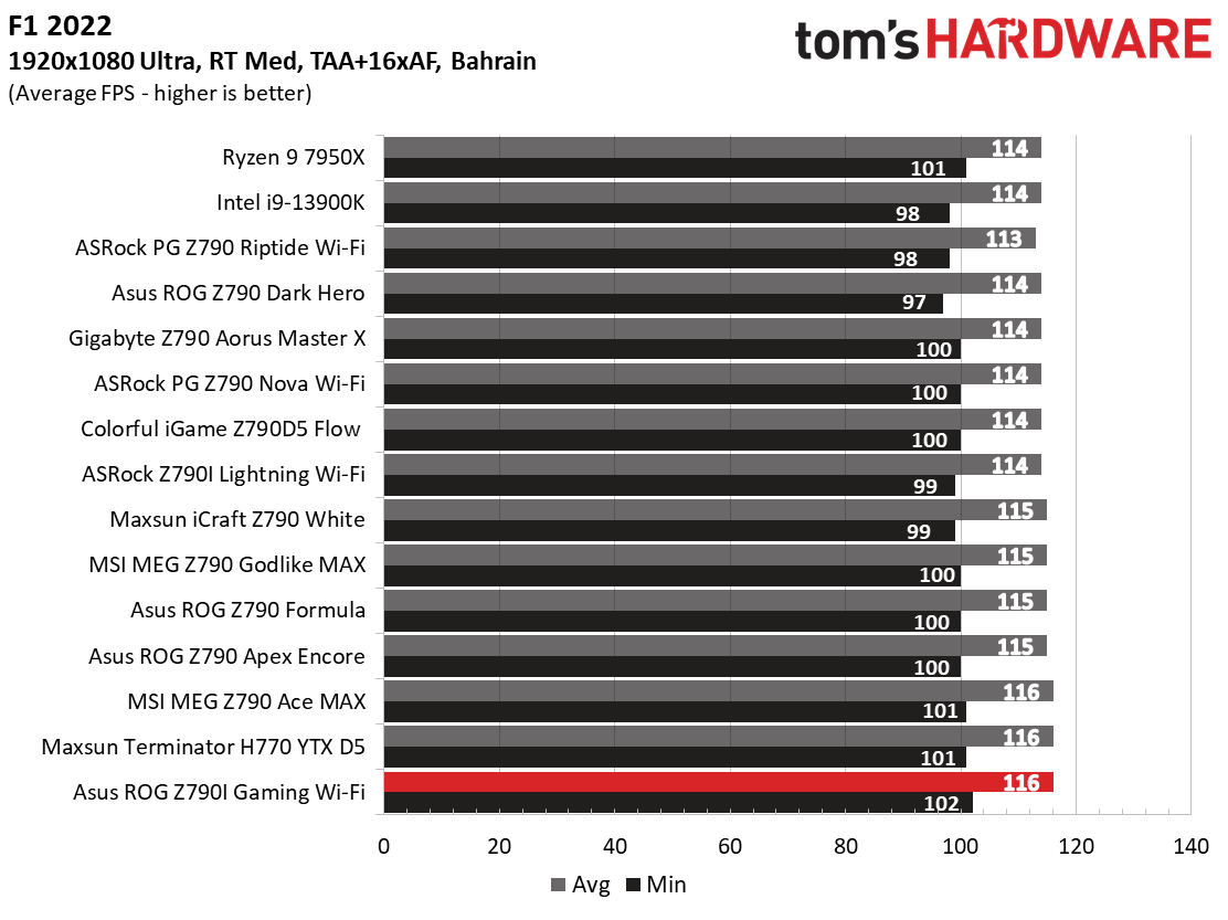 Asus ROG Strix Z790-I Gaming Wi-Fi