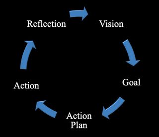 Five stages of blueprint for success