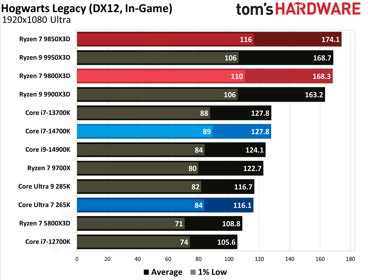 AMD Ryzen 7 9850X3D