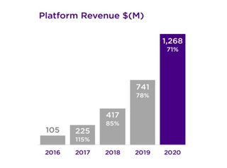 Roku platform revenue growth
