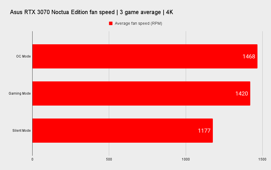 Asus GeForce RTX 3070 Noctua OC Edition performance graphs
