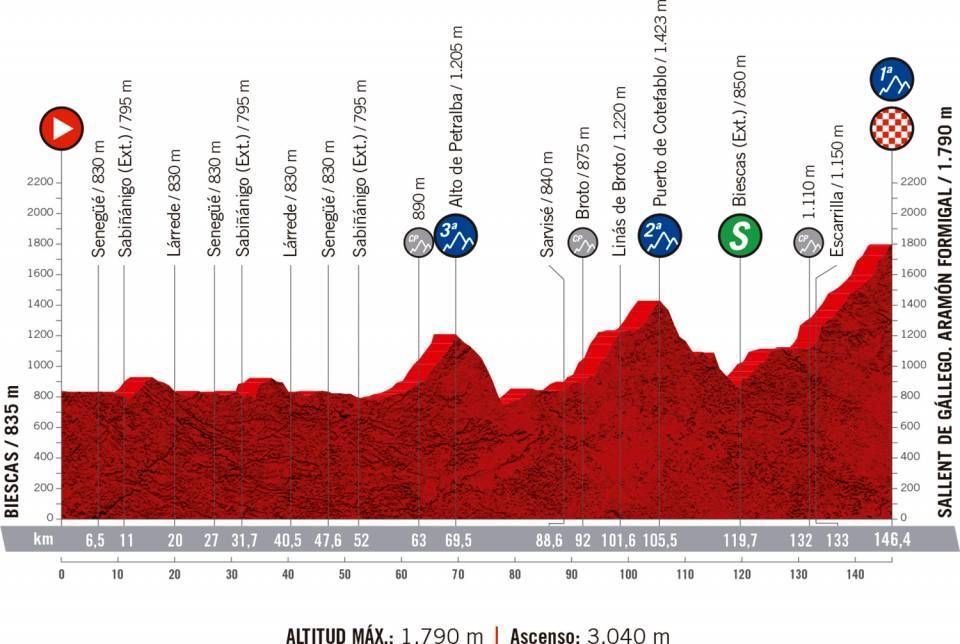 Vuelta a Espa&ntilde;a stage 6 profile
