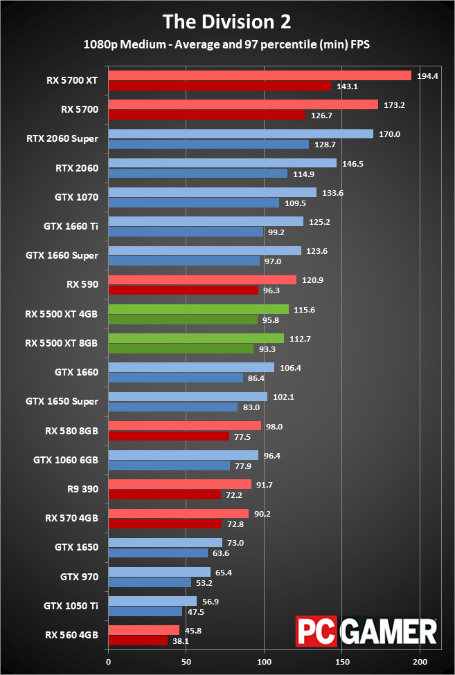 Radeon RX 5500 XT peformance