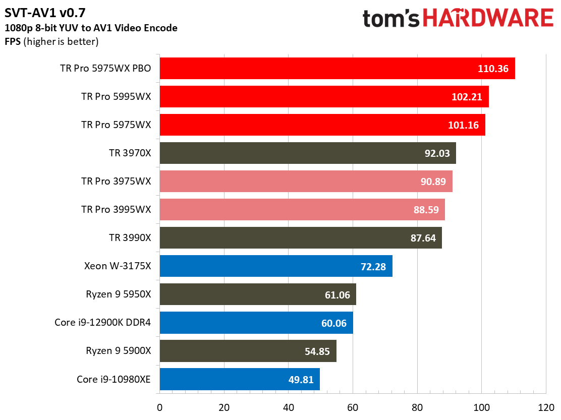AMD Threadripper 5995WX 5975WX