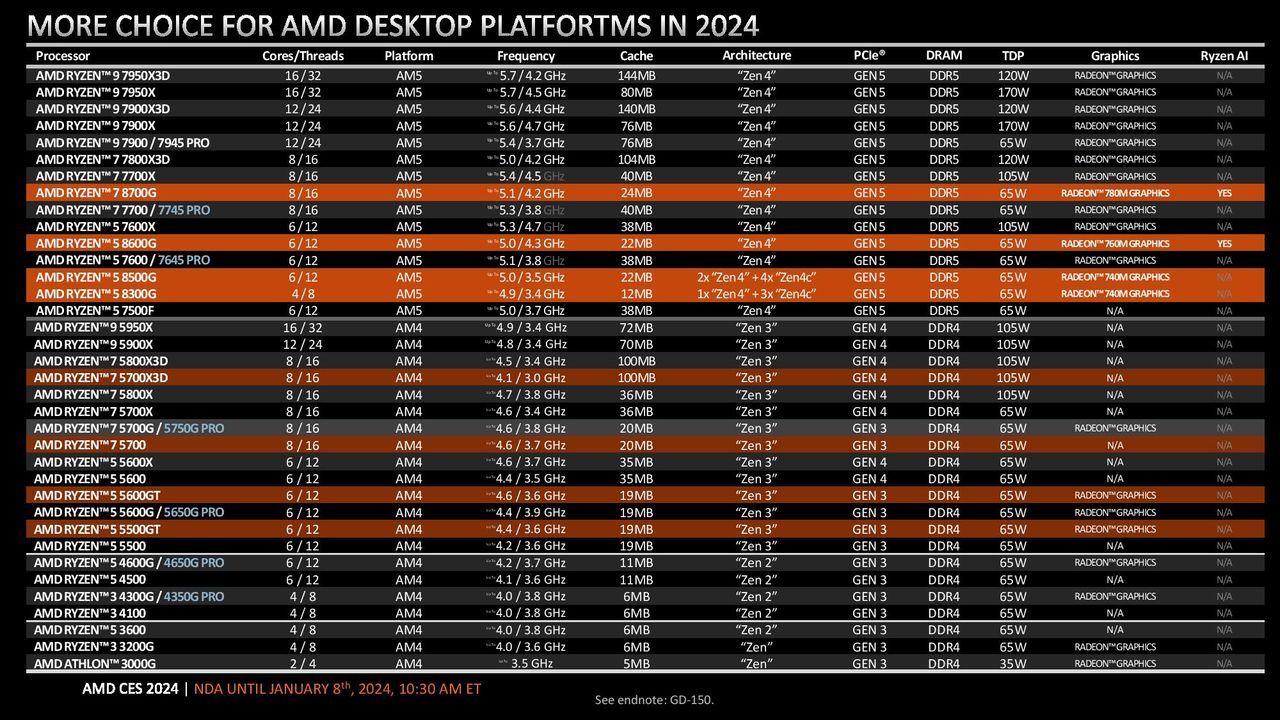 AMD Ryzen 8000G