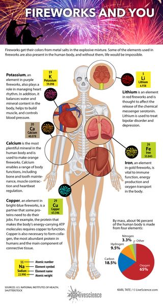 Diagram shows fireworks elements and their roles in the human body.
