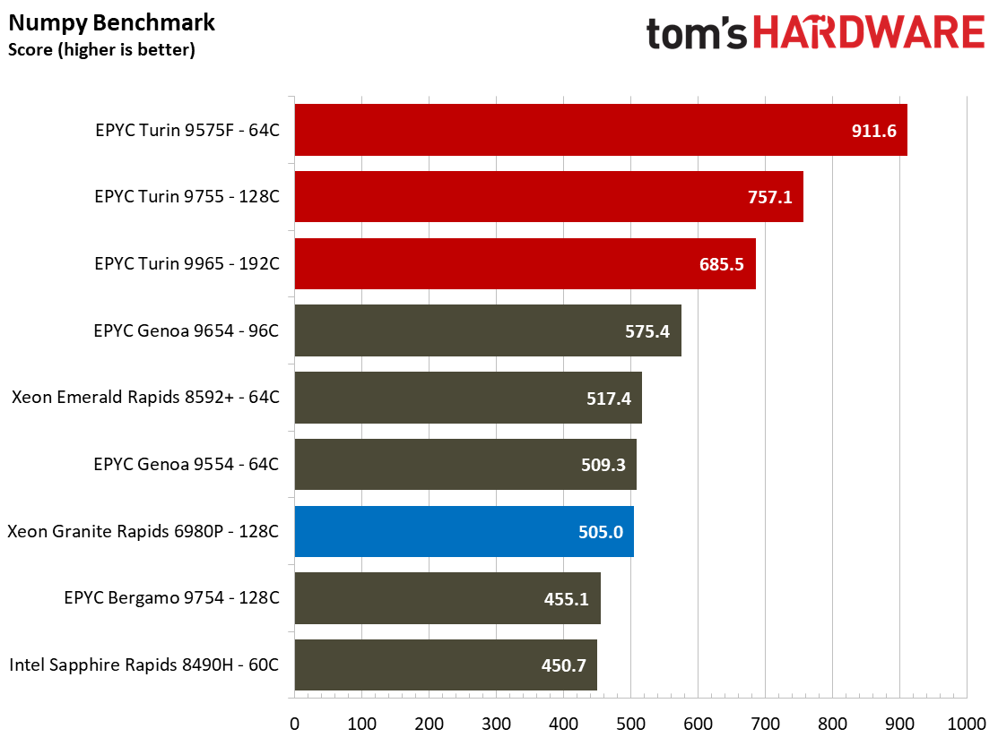 Benchmark Series 2013 Nickel 3 個セット（5） AMD EPYC 'Turin' 9005 Series - we benchmark 192-core Zen 5 chip