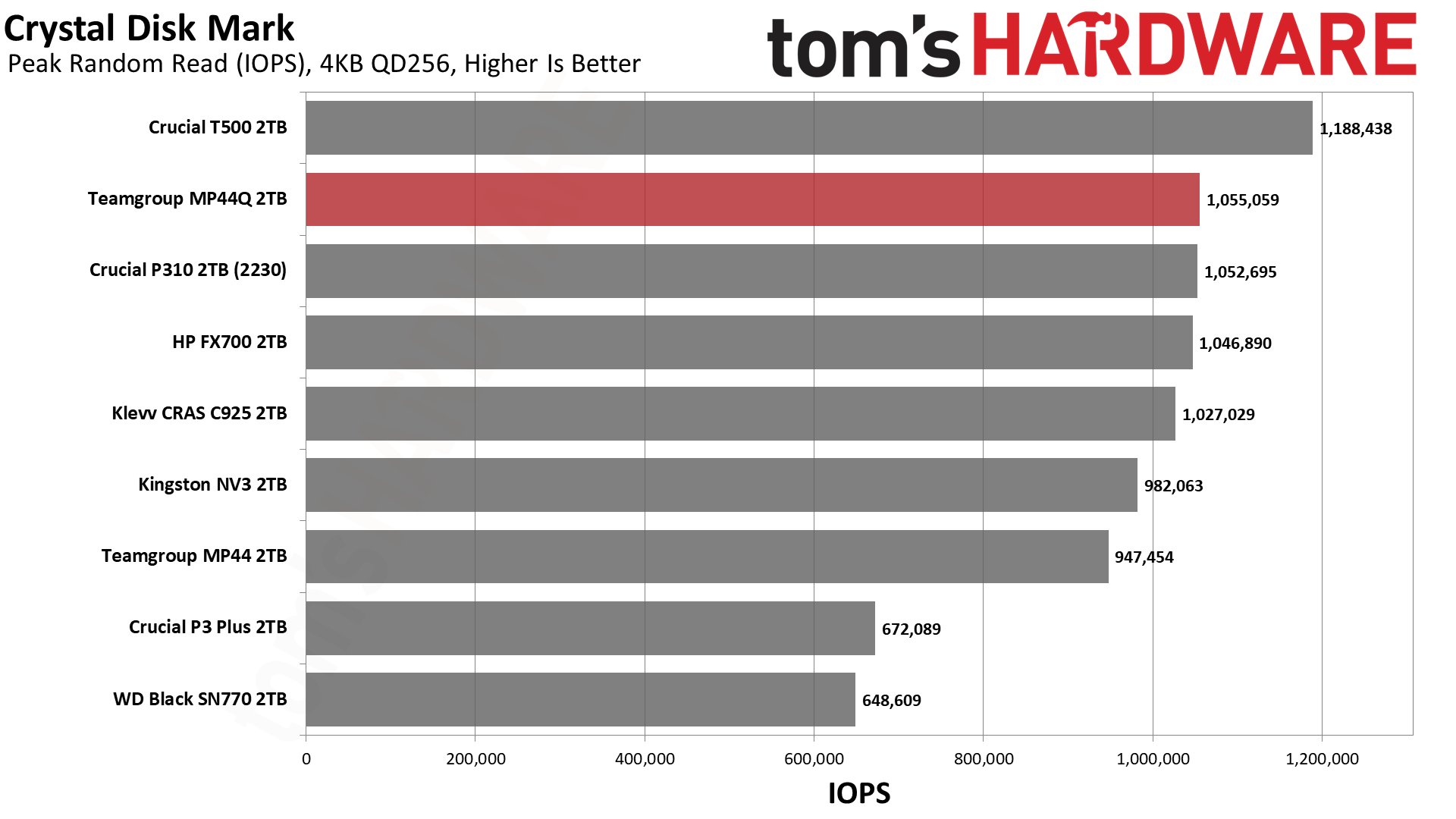 TeamGroup MP44Q 2TB SSD