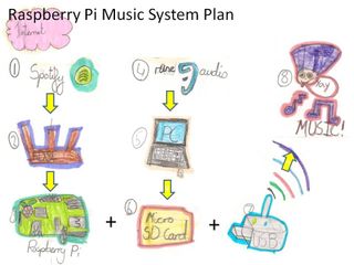 A child's drawing of a Raspberry Pi setup showing how to build a home music system