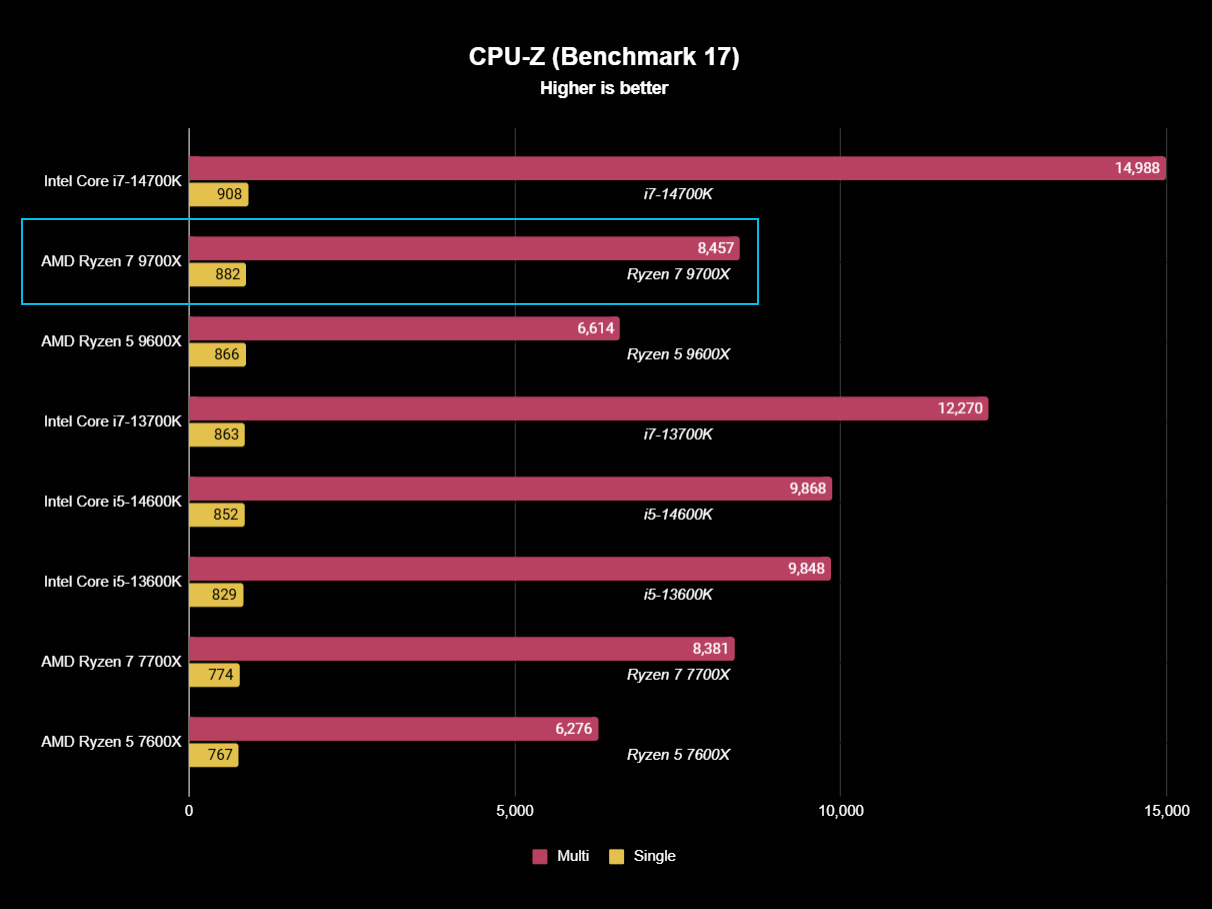 AMD Ryzen 7 9700X benchmark result