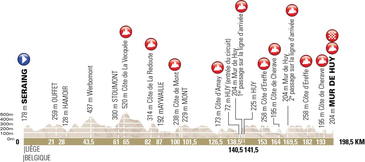 The profile of the 2018 Fleche Wallonne route.