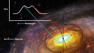 A diagram showing infrared emissions on top of a supermassive black hole.