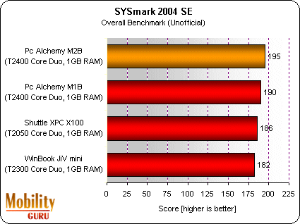 This chart summarizes the overall performance of our four mini HTPC units on a series of tests using SYSmark 2004 SE. For a discussion of the SYSmark tests go to How We Test Laptop and Notebook Computers for Home and Office. The computers performed fairly
