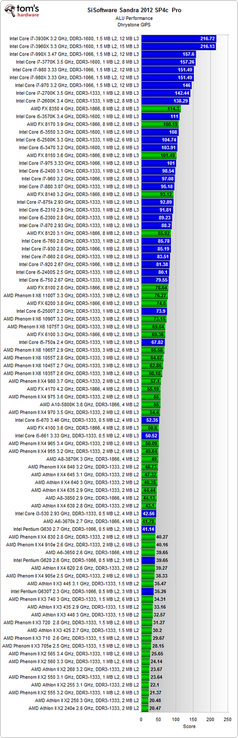 Sisoftware Sandra 2012 Cpu Charts 2012 86 Processors From Amd And Intel Tested Toms Hardware 1973