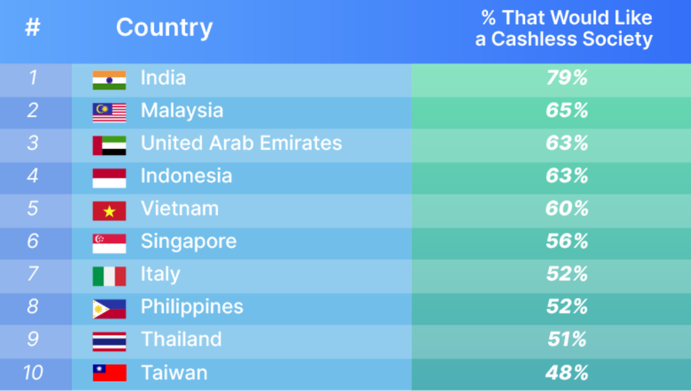 India tops the list of countries that are for cashless economy - 79% ...