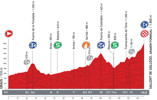 Profile for 2013 Vuelta a Espana stage 16