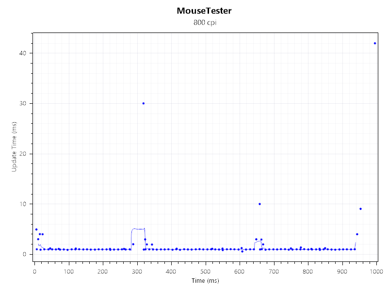 Mouse tester result for the Mchose G3 V2 Pro, showing interval vs time