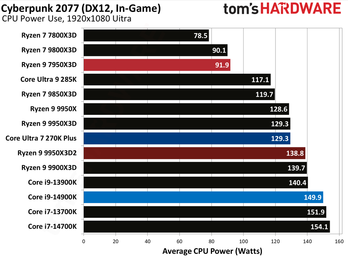 Ryzen 9 9950X3D2 - Cyberpunk 2077 Benchmarks