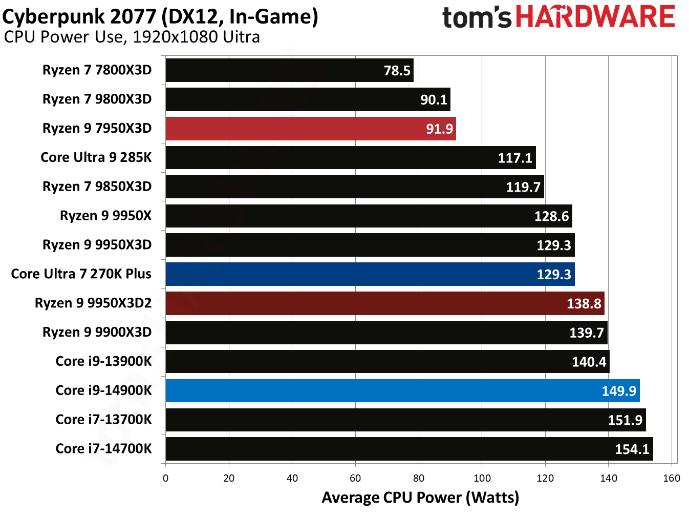 Ryzen 9 9950X3D2 - Cyberpunk 2077 Benchmarks