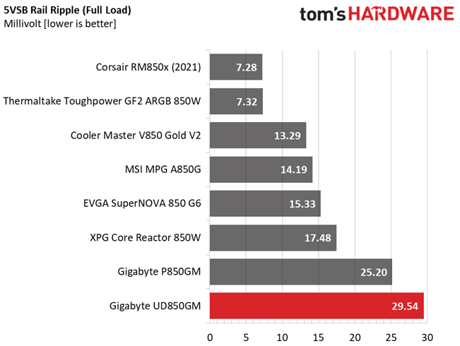 Gigabyte UD850GM