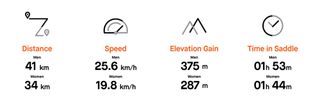 Average ride stats for UK cyclists from Strava for 2016