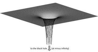 Figure 7.1. Depiction of a 2D black hole. The distance to the black hole, measured by the time it takes light to reach it, is infinite, even though the distance to go around it is the same as in ordinary space.