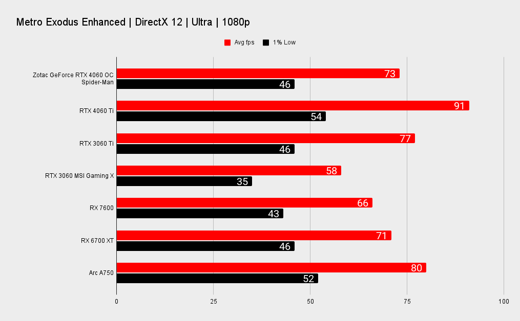 Zotac GeForce RTX 4060 OC Spider-Man benchmarks