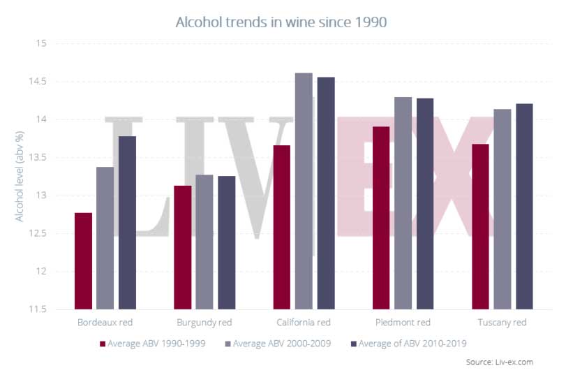 Liv-ex data suggests alcohol levels in fine wine have been rising since 1990