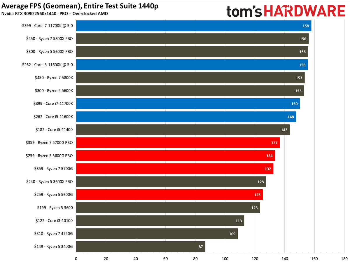 AMD Ryzen 5 5700G Discrete GPU Gaming Performance - AMD Ryzen 7