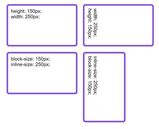 When using logical sizing properties block-size and inline-size instead of width and height, the box rotates to match the writing direction